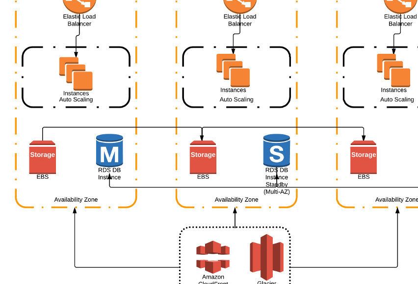 Sample Cloud Architecture
