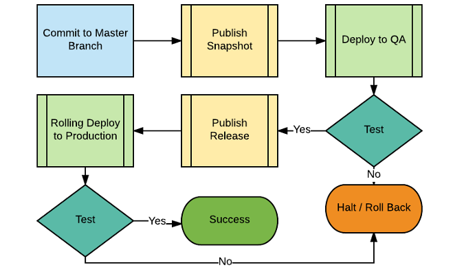 A simple deployment pipeline