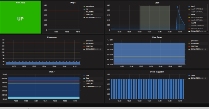 'Borrowed' monitoring graphs